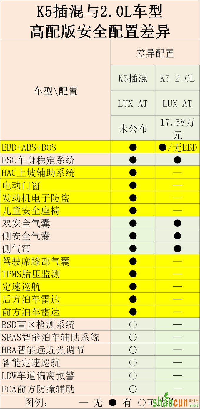 一箱油能开1000km 起亚K5插混还有这么多配置-图5