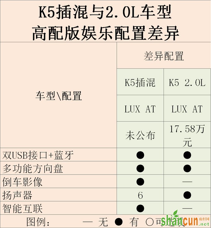 一箱油能开1000km 起亚K5插混还有这么多配置-图7