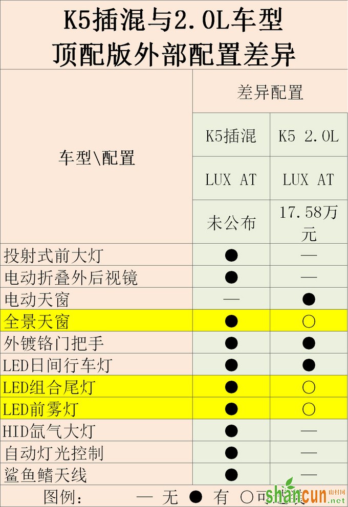 起亚K5插混版油耗仅1.3L 配置比汽油版高太多-图1