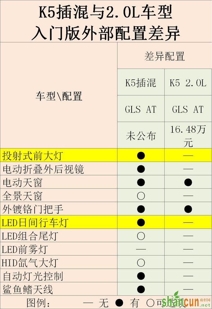 起亚K5插混版油耗仅1.3L 配置比汽油版高太多-图1