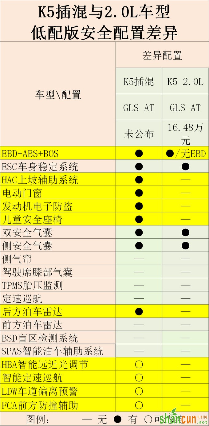 一箱油能开1000km 起亚K5插混还有这么多配置-图4