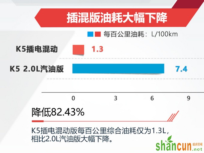 一箱油能开1000km 起亚K5插混还有这么多配置-图10