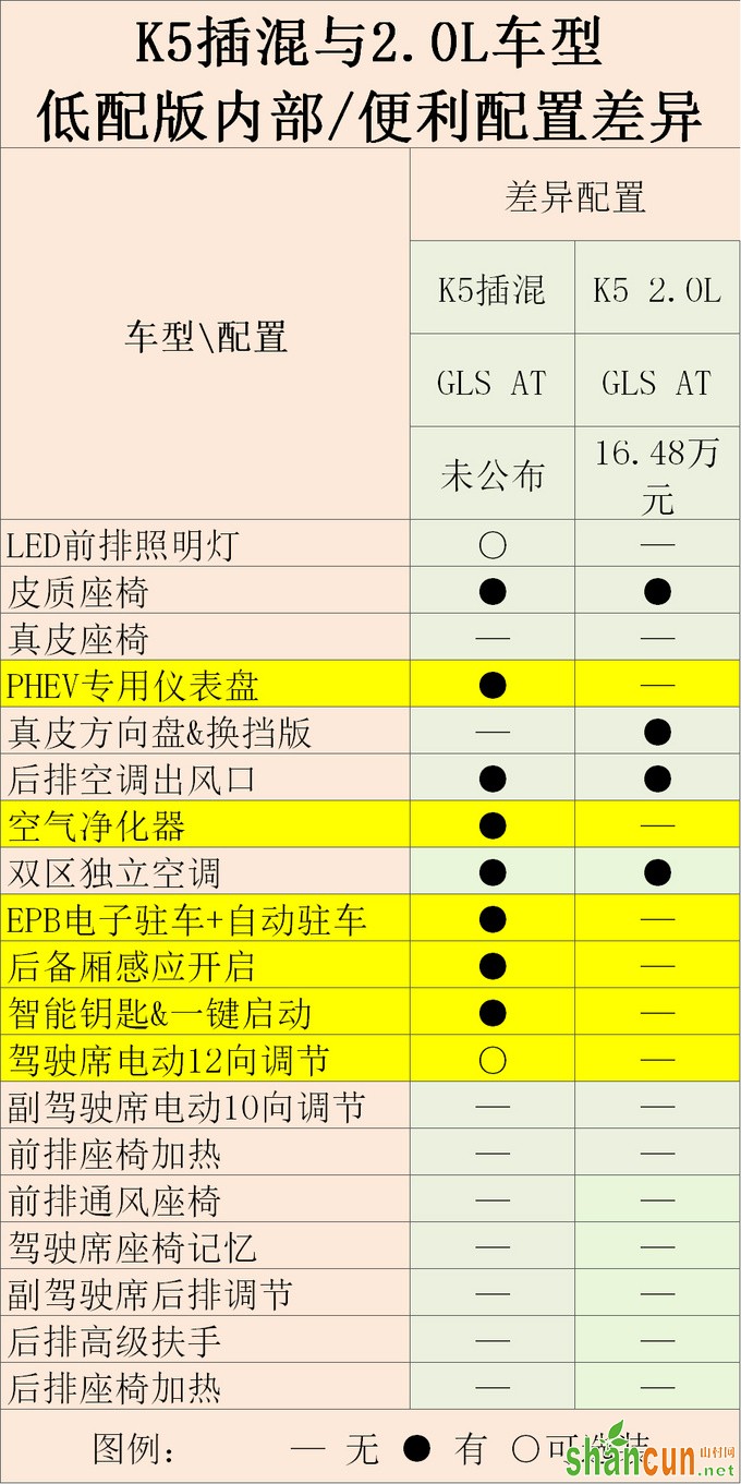 一箱油能开1000km 起亚K5插混还有这么多配置-图2