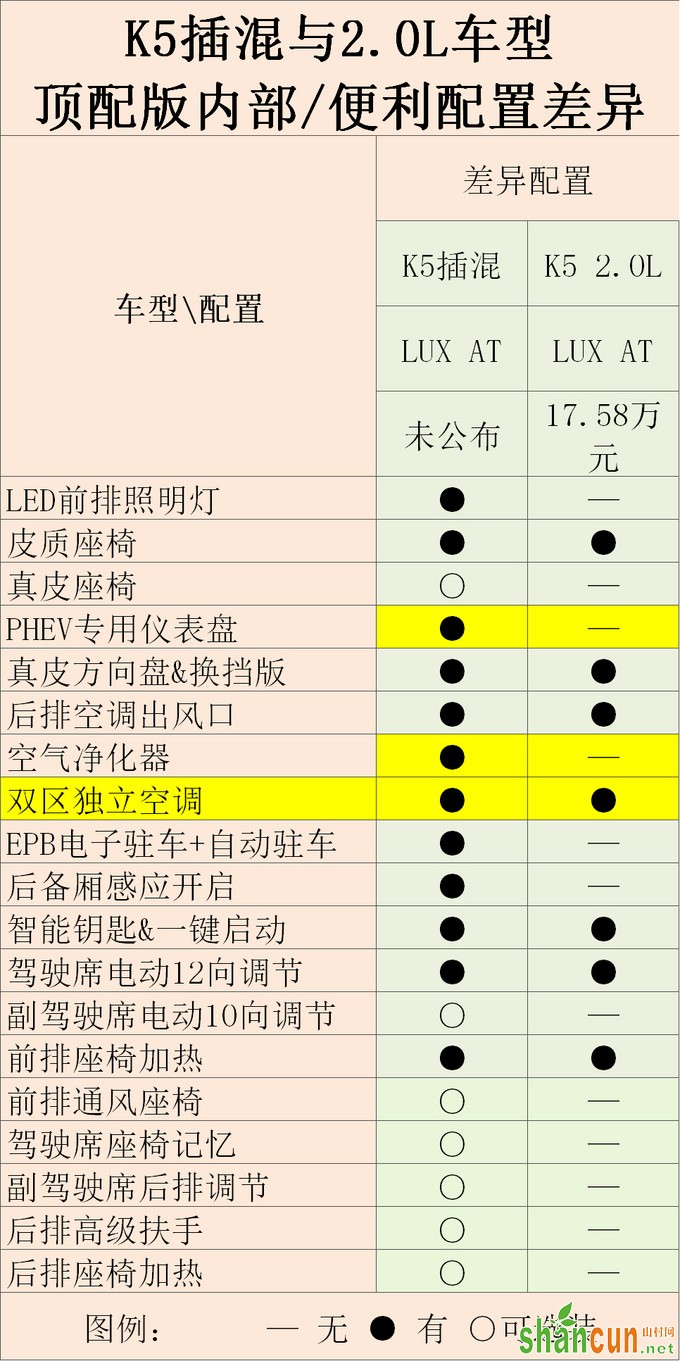 一箱油能开1000km 起亚K5插混还有这么多配置-图3