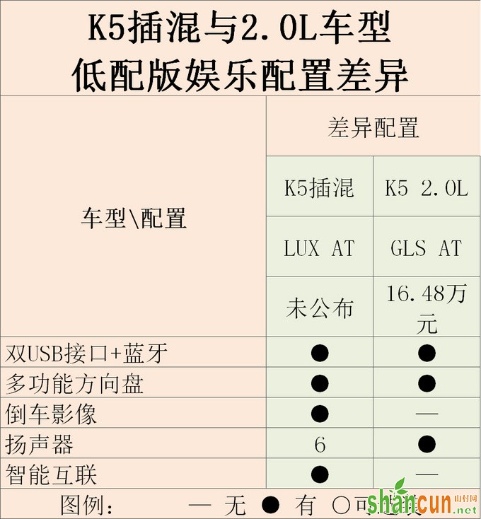 一箱油能开1000km 起亚K5插混还有这么多配置-图6