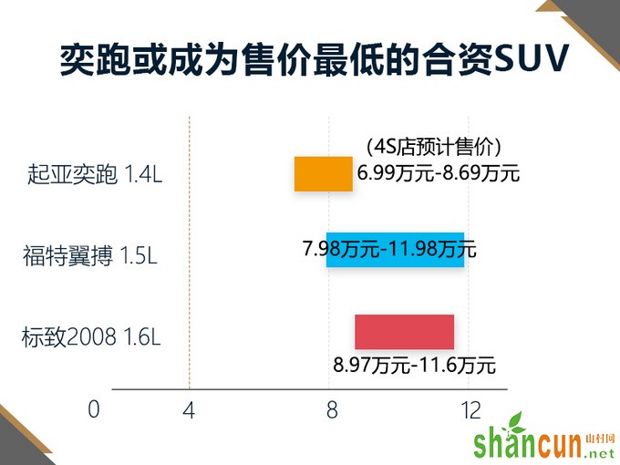 最便宜合资SUV不是大众不是丰田 两天后开卖-图1