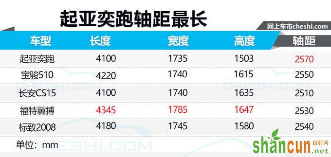 两天后开卖 起亚国产小SUV奕跑或售6.99万起-图5