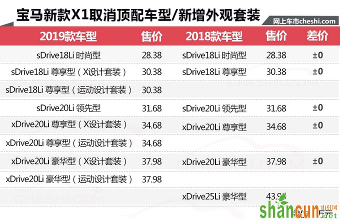 宝马新X1售价曝光 取消2.0T高功车型-增设计套装-图2