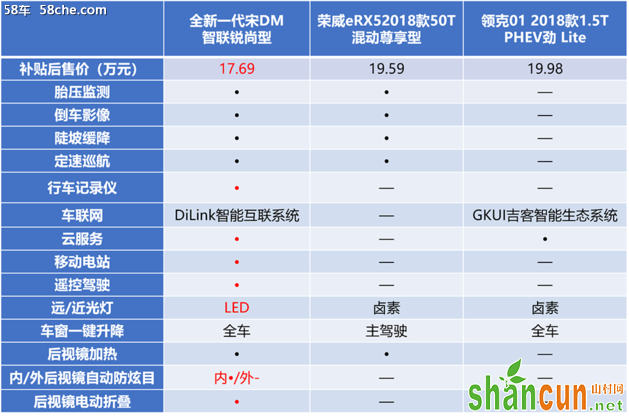 全新一代宋DM智联锐尚型到店 四款配置