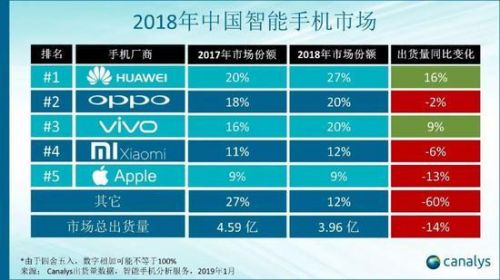 2018年中国智能手机出货量大幅下跌14% 连续两年下滑