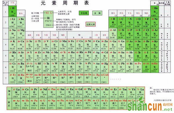 化学元素周期表