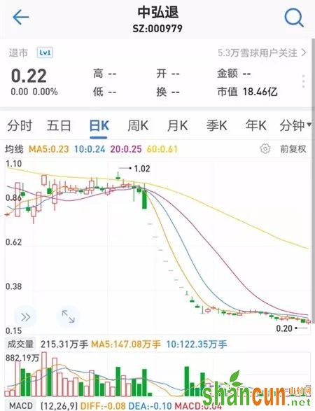 2018年12月27日，中弘股份因面值连续20个交易日低于1元而被强制退市。