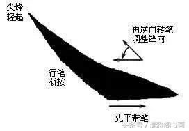 书法基本笔法之点、横、竖、撇、捺及线条手绘图解教程，值得收藏