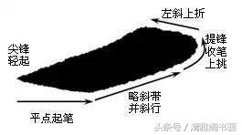 书法基本笔法之点、横、竖、撇、捺及线条手绘图解教程，值得收藏