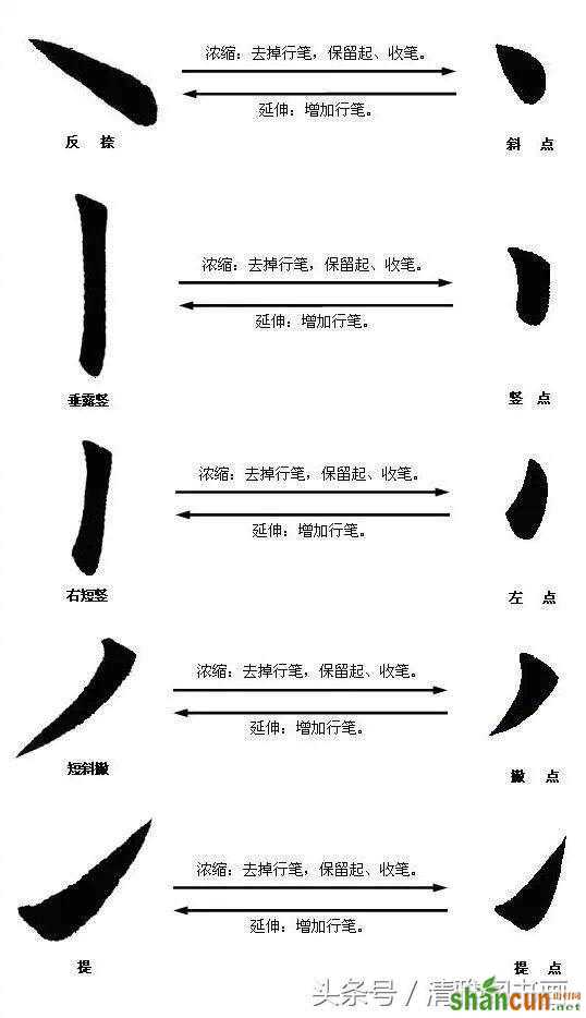 书法基本笔法之点、横、竖、撇、捺及线条手绘图解教程，值得收藏