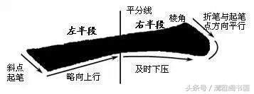 书法基本笔法之点、横、竖、撇、捺及线条手绘图解教程，值得收藏