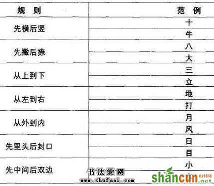 本节分汉字笔顺、偏旁部首，结字布势三部分