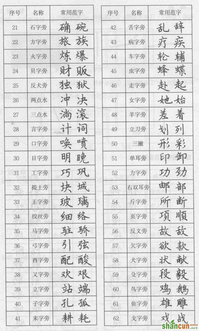 二、常用偏旁部首及范字2