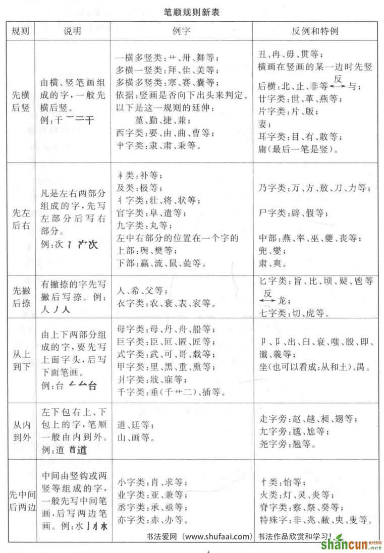 　　五、在基本笔顺规则基础上细化了的笔顺规则表