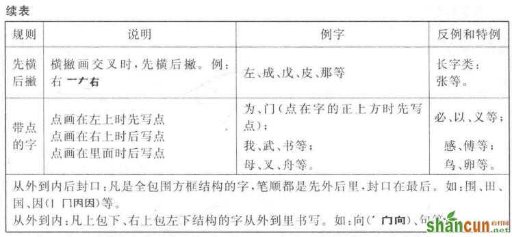 　　五、在基本笔顺规则基础上细化了的笔顺规则表