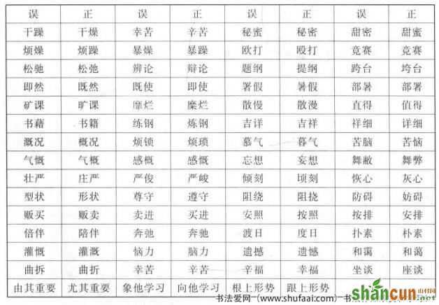 6．由于形、音都近似而造成别字的。要分清字义、字音和偏旁．如：草搞(稿)。