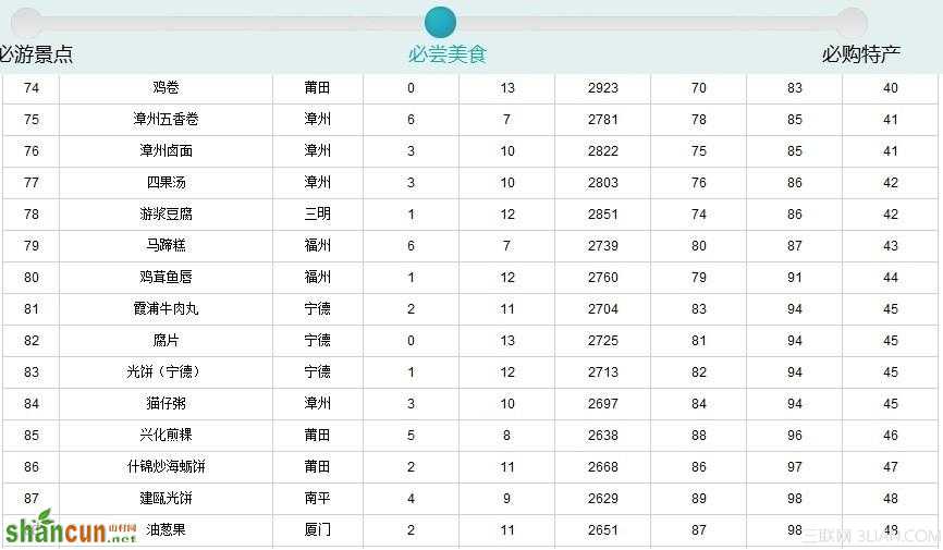 2014福建99种必尝美食出炉  