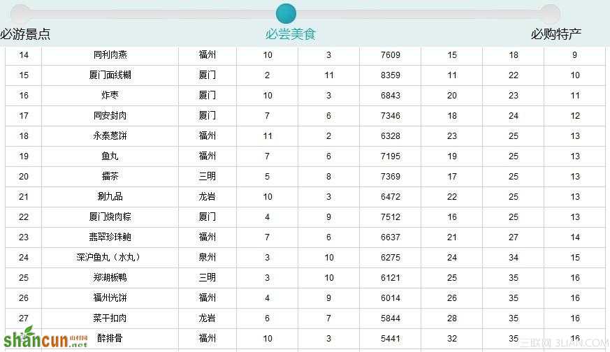 2014福建99种必尝美食出炉  