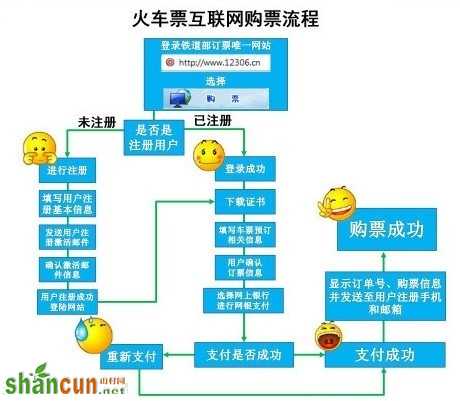 网上订火车票前需要准备什么 