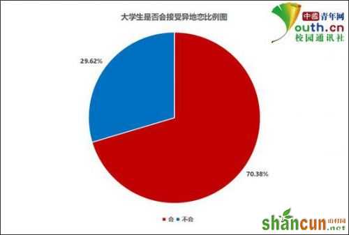 图为大学生是否会接受异地恋比例。中国青年网记者 李华锡 制图