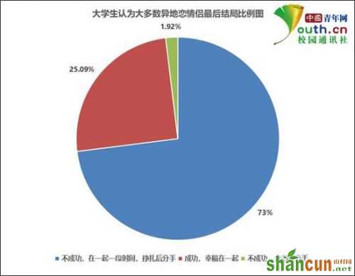 图为大学生认为大多数异地恋情侣最后结局比例。中国青年网记者 李华锡 制图