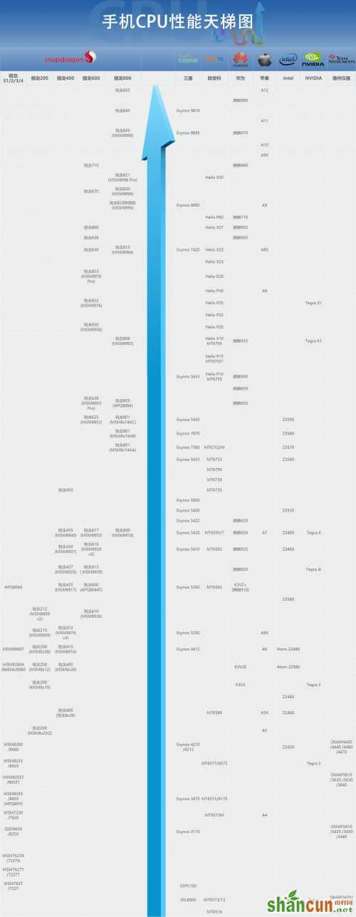 手机CPU天梯图完整版