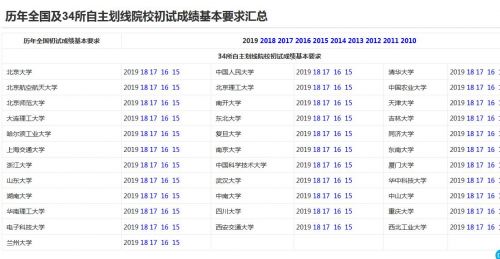 历年全国及34所自主划线院校初试成绩基本要求汇总