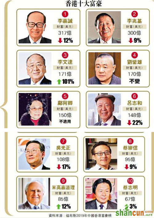 李文达171亿美元 跃居福布斯香港富豪榜第三位