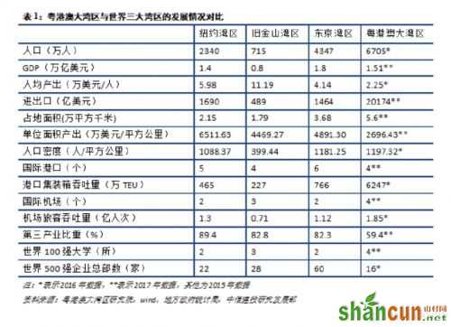 粤港澳大湾区与世界三大湾区发展情况对比