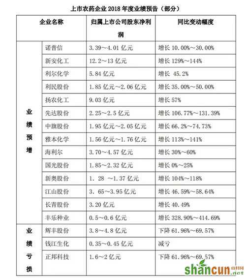 上市农药企业2018年的业绩单到底怎样？