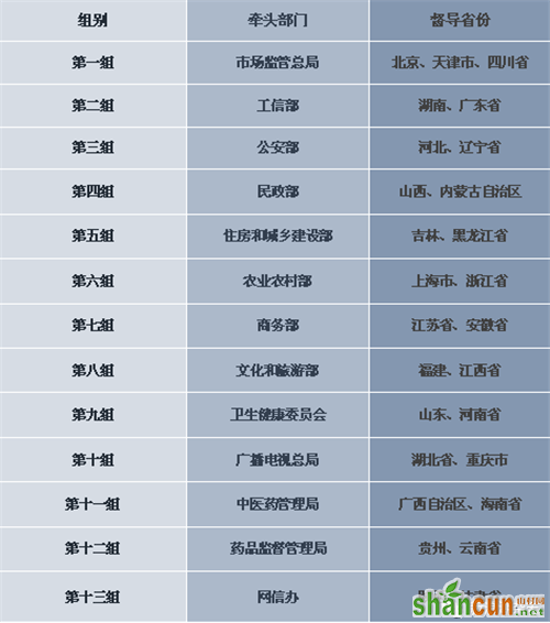 13个督导组分赴各地督战，百日行动进入中期阶段