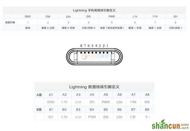 Lightning是什么？苹果Lightning接口知识扫盲