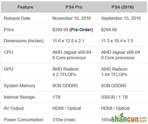 PS4和PS4 Pro有哪些区别 山村