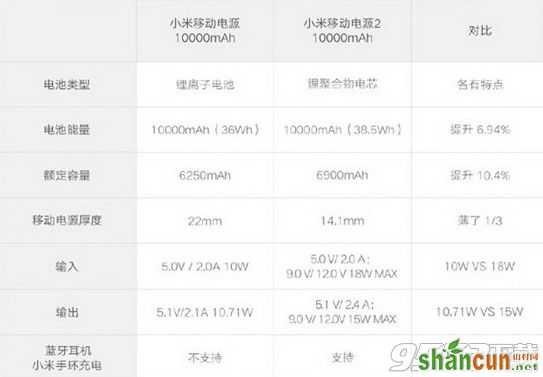 小米移动电源2和1代哪个好 小米移动电源2和1代的区别