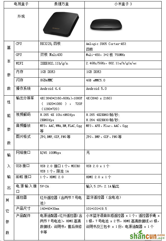 泰捷方盒与小米盒子3对比