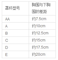 罩杯尺寸和胸围与下胸围之差参照表