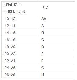 国际通用胸罩尺码对照表下胸围和罩杯2