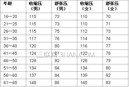 血压正常范围  山村