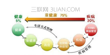  身体处于亚健康怎么办     山村