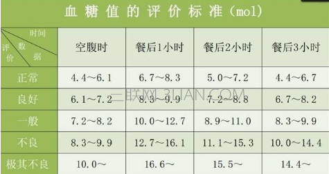  血糖值正常范围     山村