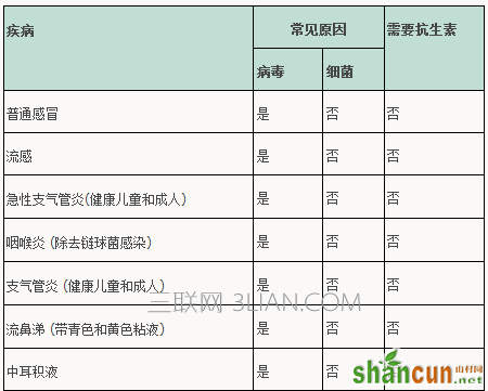  抗生素是什么     山村