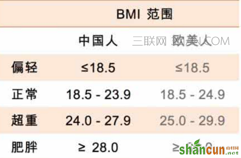 体重指数的正常值是多少算正常 山村