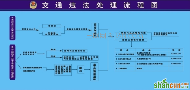  违章处理流程是怎样的  山村