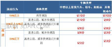  超速10%不到20%怎么处罚    山村