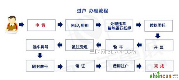 车辆过户需要什么流程 山村